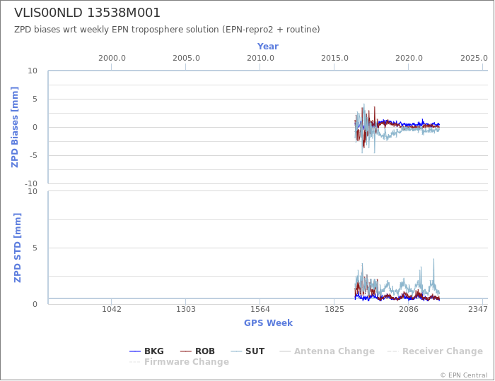 Zenith Path Delay biases of each AC wrt weekly EPN troposphere solution