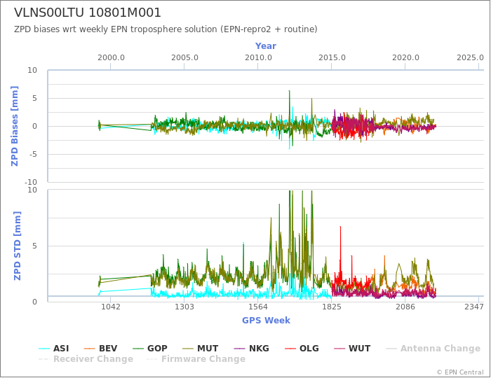 Zenith Path Delay biases of each AC wrt weekly EPN troposphere solution