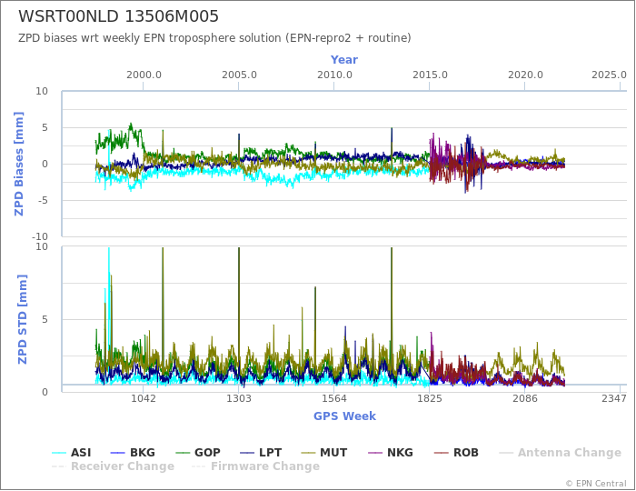 Zenith Path Delay biases of each AC wrt weekly EPN troposphere solution