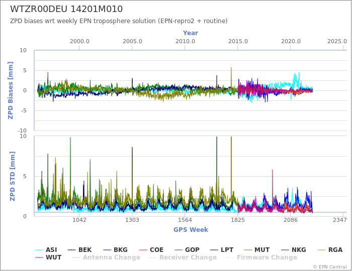 Zenith Path Delay biases of each AC wrt weekly EPN troposphere solution