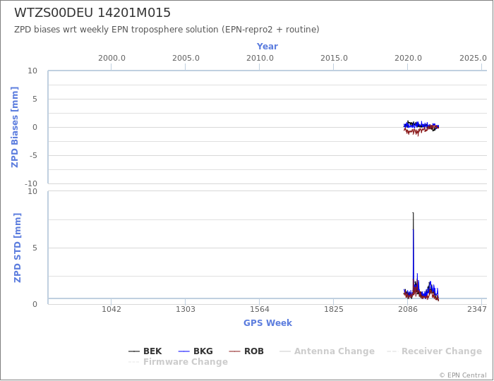 Zenith Path Delay biases of each AC wrt weekly EPN troposphere solution