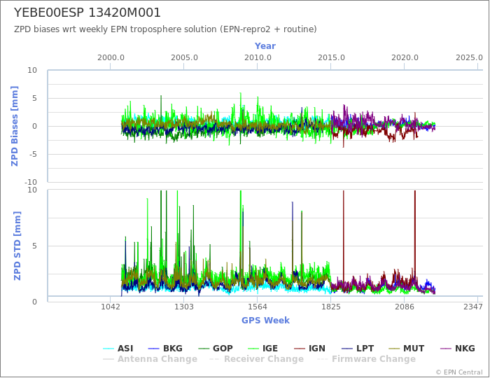 Zenith Path Delay biases of each AC wrt weekly EPN troposphere solution