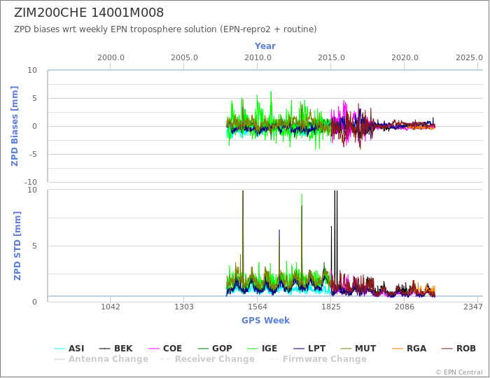 Zenith Path Delay biases of each AC wrt weekly EPN troposphere solution