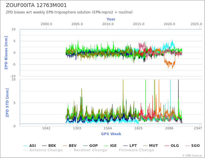 Zenith Path Delay biases of each AC wrt weekly EPN troposphere solution