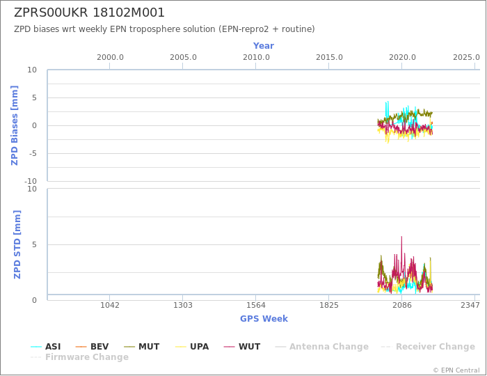 Zenith Path Delay biases of each AC wrt weekly EPN troposphere solution