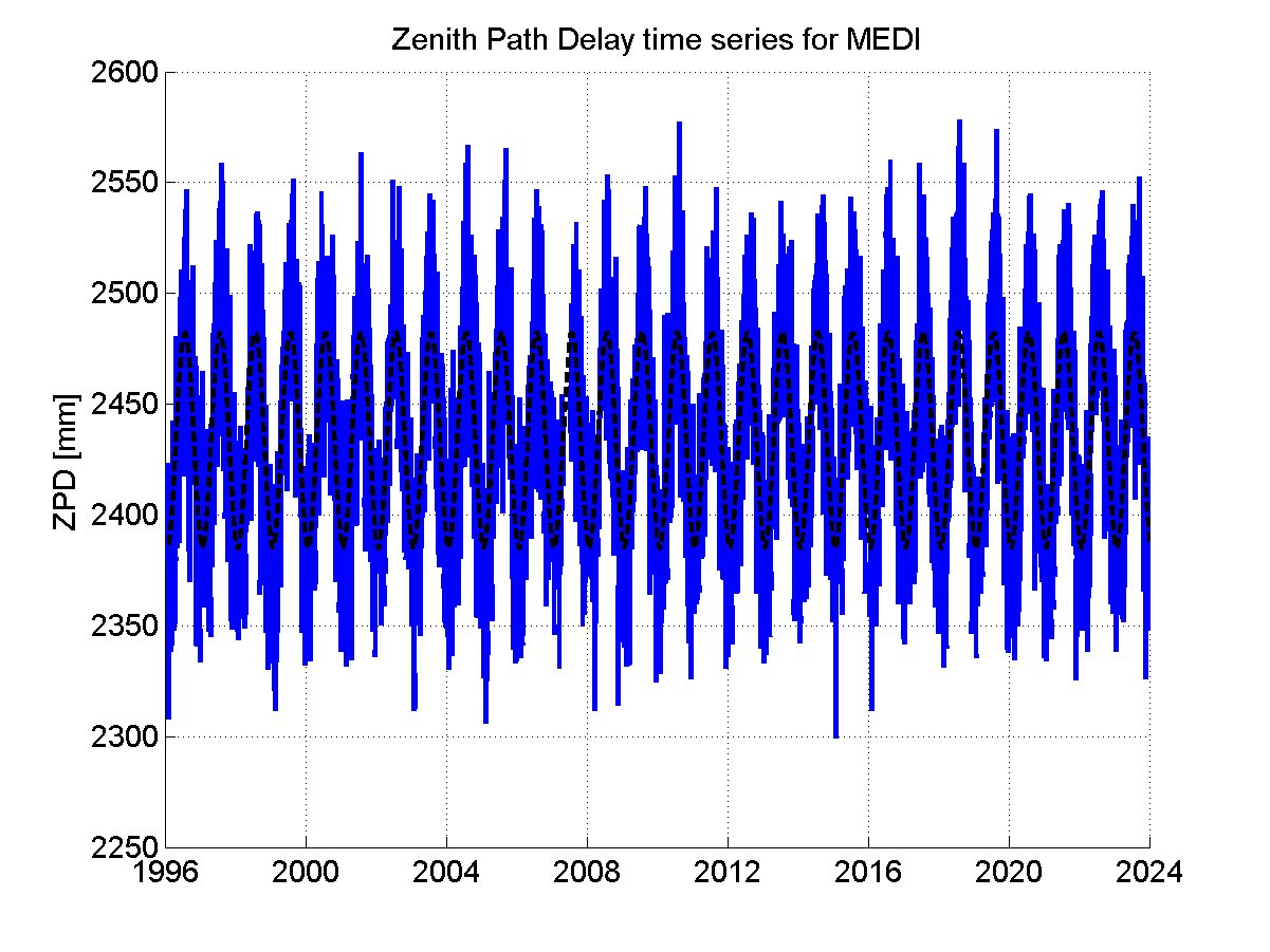 Zenith path delay time series